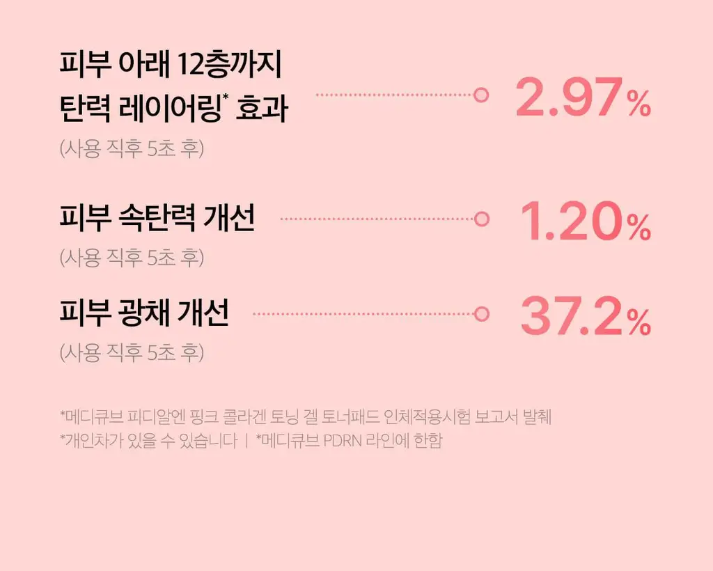 [쿨링광채]메디큐브 PDRN 핑크 콜라겐 토닝 겔 토너패드 70매 기획(본품70매+겔패드10매) 상세페이지 63